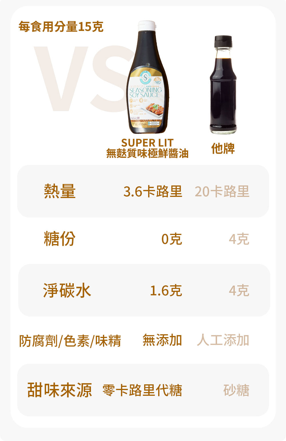 SUPER LIT - 無麩質味極鮮醬油 0糖0脂～健康低碳水化合物的豉油 低卡路里 零脂肪 keto生酮飲食 添加羅漢果糖天然零卡代糖
